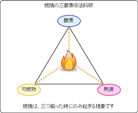 火災要素|火災の種類と燃焼の原理 